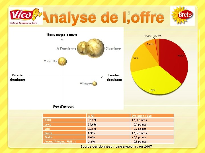 Analyse de l’offre MDD Lay’s Vico Bret’s Flodor Autres (Pringles, PME…) % CA 36,
