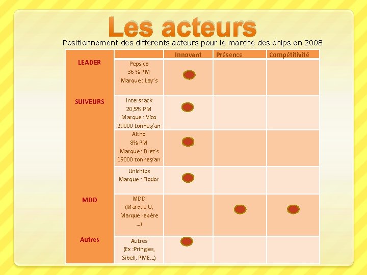Les acteurs Positionnement des différents acteurs pour le marché des chips en 2008 LEADER