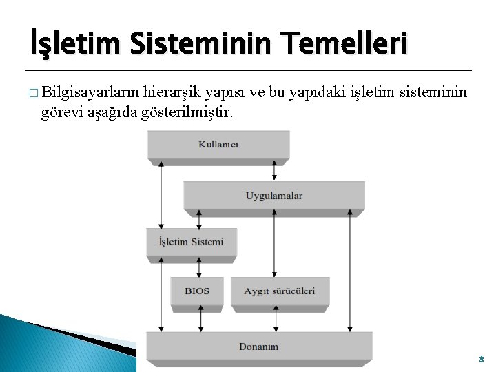 İşletim Sisteminin Temelleri � Bilgisayarların hierarşik yapısı ve bu yapıdaki işletim sisteminin görevi aşağıda