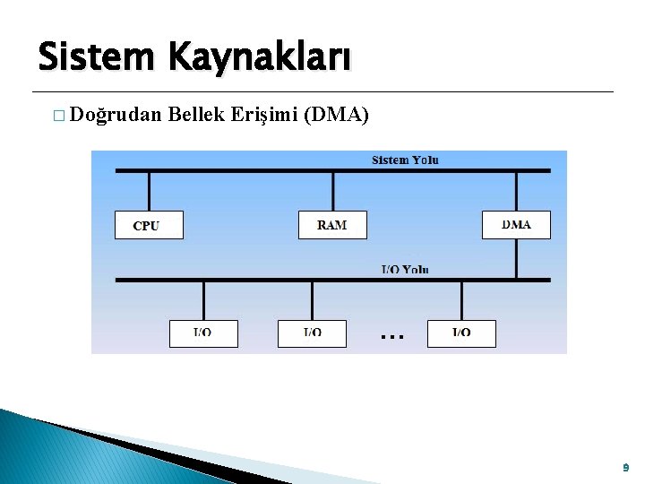 Sistem Kaynakları � Doğrudan Bellek Erişimi (DMA) 9 