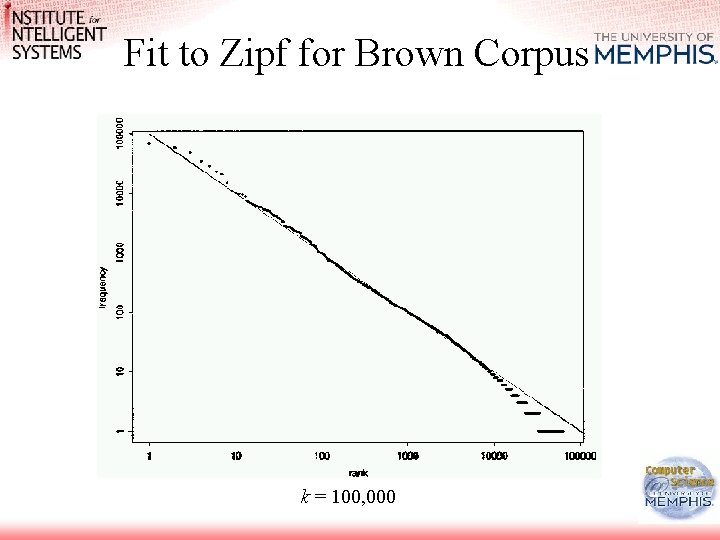 Fit to Zipf for Brown Corpus k = 100, 000 