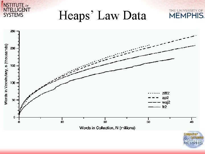 Heaps’ Law Data 
