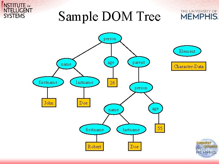 Sample DOM Tree person Element age name firstname John lastname 26 parent Character-Data person