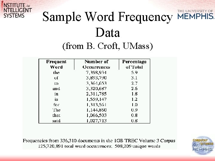 Sample Word Frequency Data (from B. Croft, UMass) 