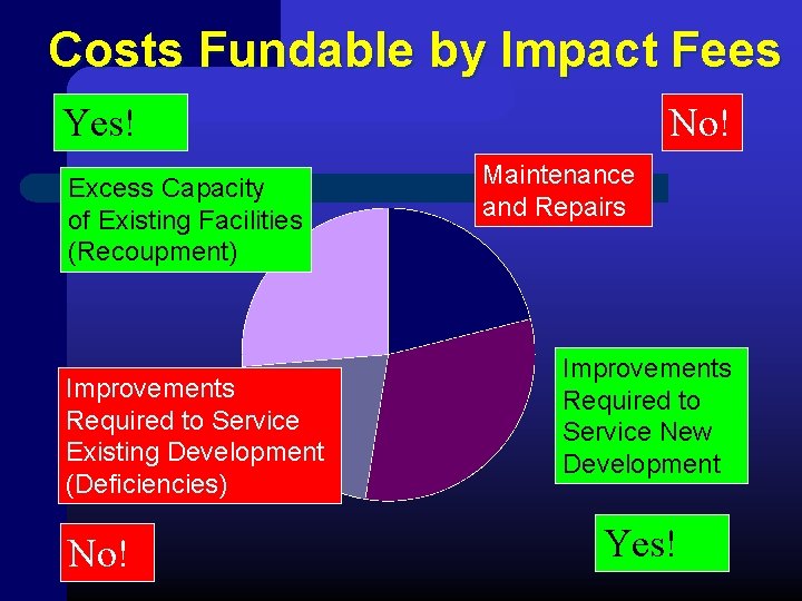 Costs Fundable by Impact Fees Yes! Excess Capacity of Existing Facilities (Recoupment) Improvements Required
