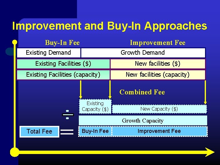 Improvement and Buy-In Approaches Buy-In Fee Improvement Fee Existing Demand Growth Demand Existing Facilities