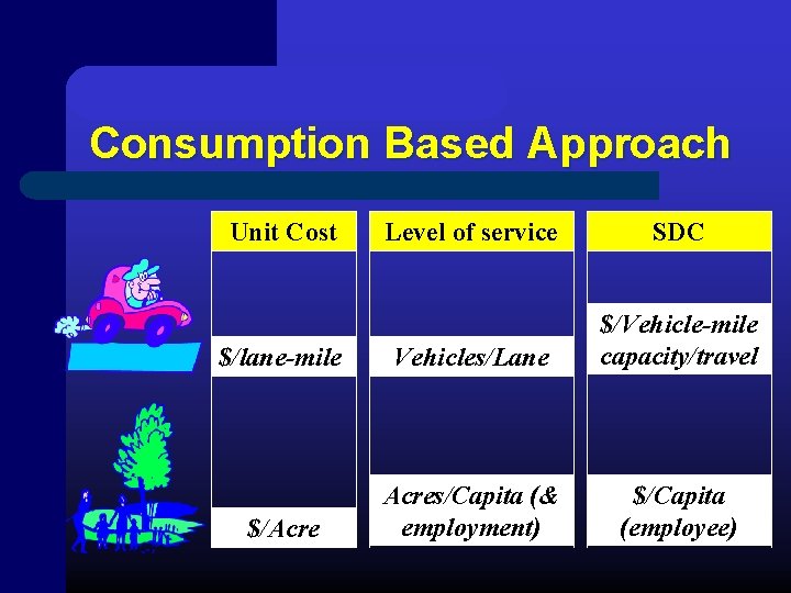 Consumption Based Approach Unit Cost Level of service SDC $/lane-mile Vehicles/Lane $/Vehicle-mile capacity/travel $/Acres/Capita