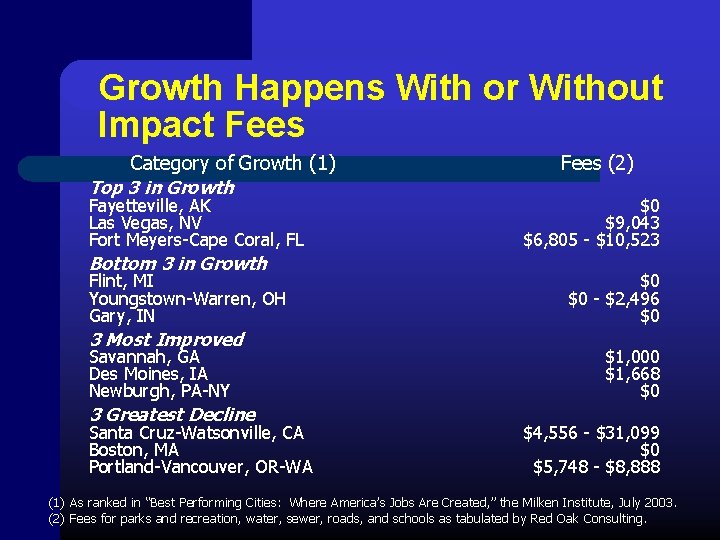 Growth Happens With or Without Impact Fees Category of Growth (1) Top 3 in