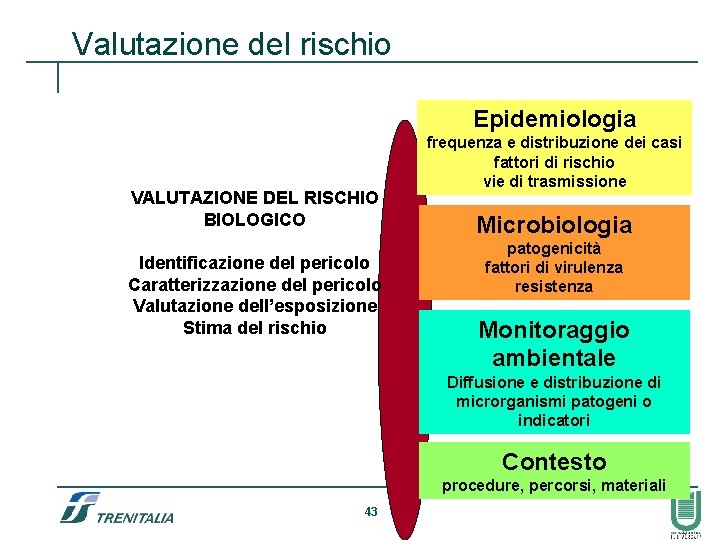 Valutazione del rischio Epidemiologia VALUTAZIONE DEL RISCHIO BIOLOGICO Identificazione del pericolo Caratterizzazione del pericolo