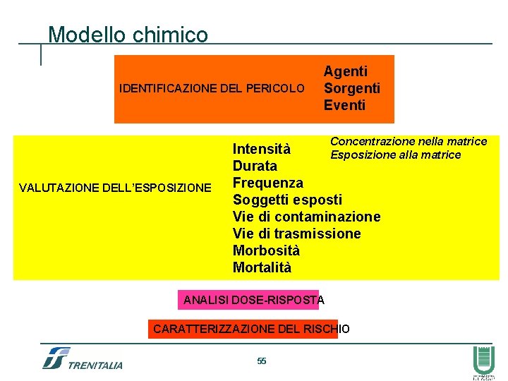 Modello chimico IDENTIFICAZIONE DEL PERICOLO Agenti Sorgenti Eventi Concentrazione nella matrice VALUTAZIONE DELL’ESPOSIZIONE Intensità