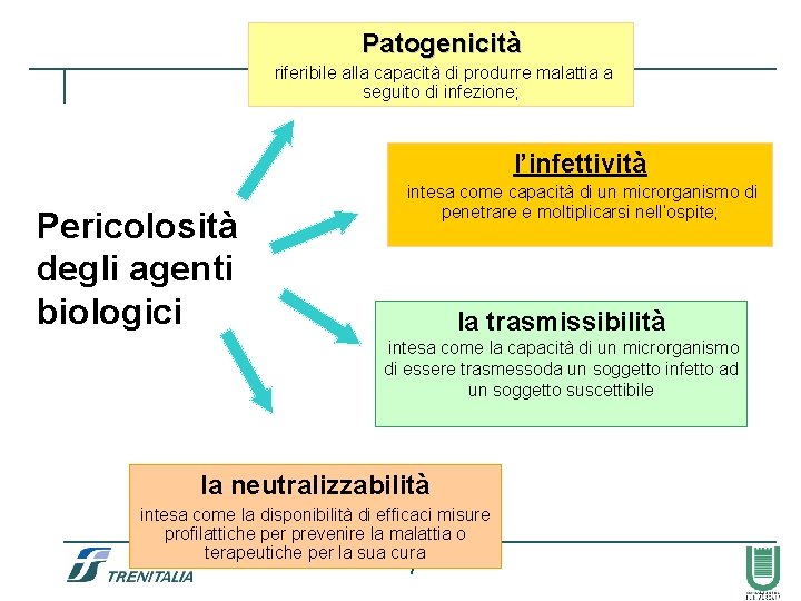 Patogenicità riferibile alla capacità di produrre malattia a seguito di infezione; l’infettività Pericolosità degli