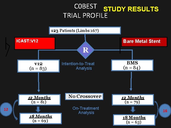 C 0 BEST STUDY RESULTS TRIAL PROFILE 123 Patients (Limbs: 167) ICAST: V 12