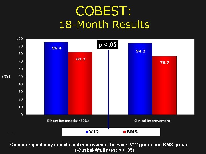 COBEST: 18 -Month Results p <. 05 Comparing patency and clinical improvement between V