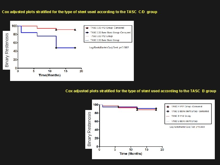 Binary Restenosis Cox adjusted plots stratified for the type of stent used according to