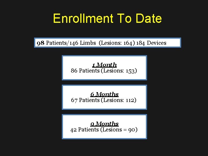 Enrollment To Date 98 Patients/146 Limbs (Lesions: 164) 184 Devices 1 Month 86 Patients