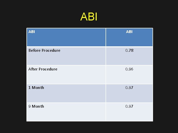 ABI ABI Before Procedure 0. 78 After Procedure 0. 96 1 Month 0. 97