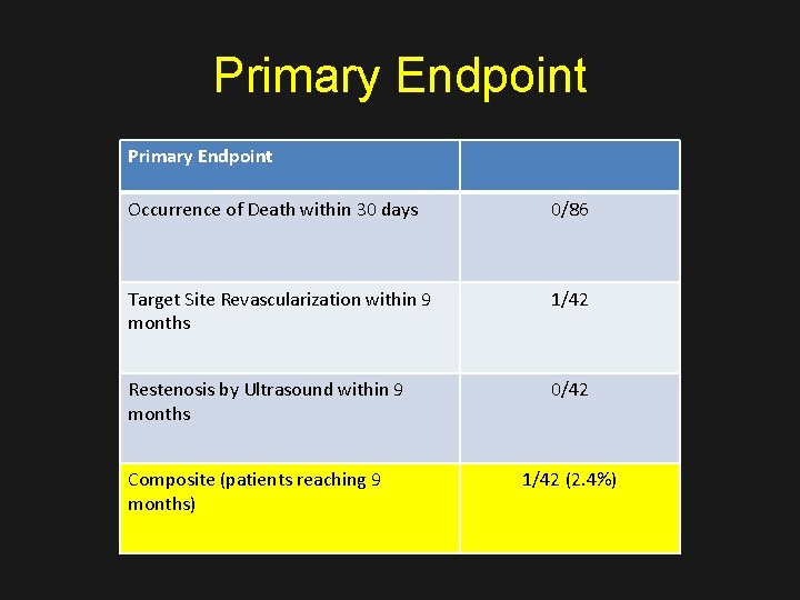 Primary Endpoint Occurrence of Death within 30 days 0/86 Target Site Revascularization within 9