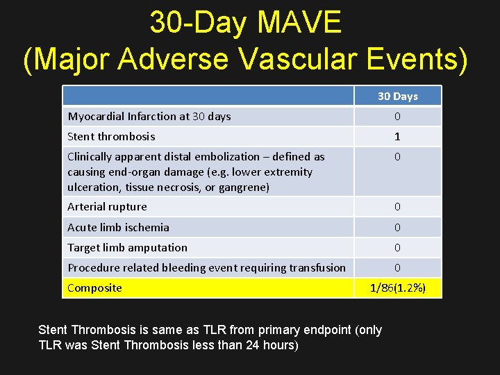 30 -Day MAVE (Major Adverse Vascular Events) 30 Days Myocardial Infarction at 30 days