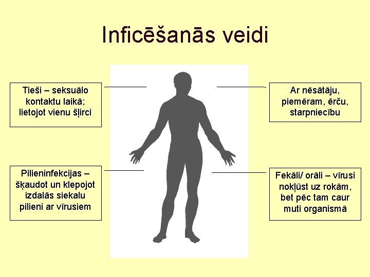Inficēšanās veidi Tieši – seksuālo kontaktu laikā; lietojot vienu šļirci Ar nēsātāju, piemēram, ērču,