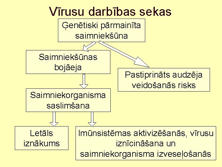 Vīrusu darbības sekas Ģenētiski pārmainīta saimniekšūna Saimniekšūnas bojāeja Pastiprināts audzēja veidošanās risks Saimniekorganisma saslimšana