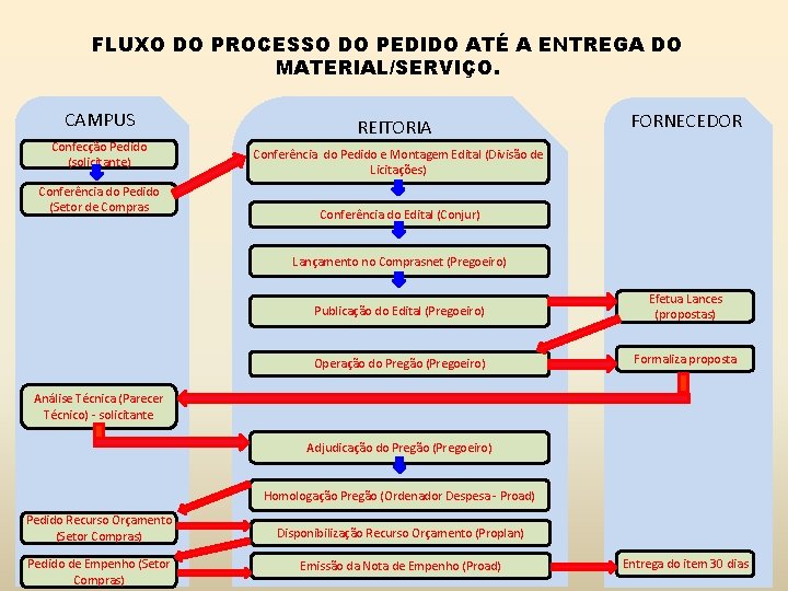 FLUXO DO PROCESSO DO PEDIDO ATÉ A ENTREGA DO MATERIAL/SERVIÇO. CAMPUS Confecção Pedido (solicitante)