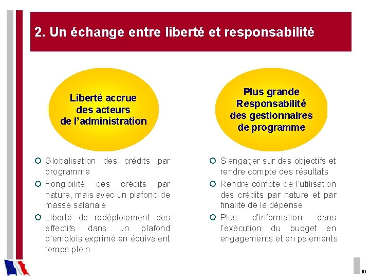 2. Un échange entre liberté et responsabilité Liberté accrue des acteurs de l’administration ¡