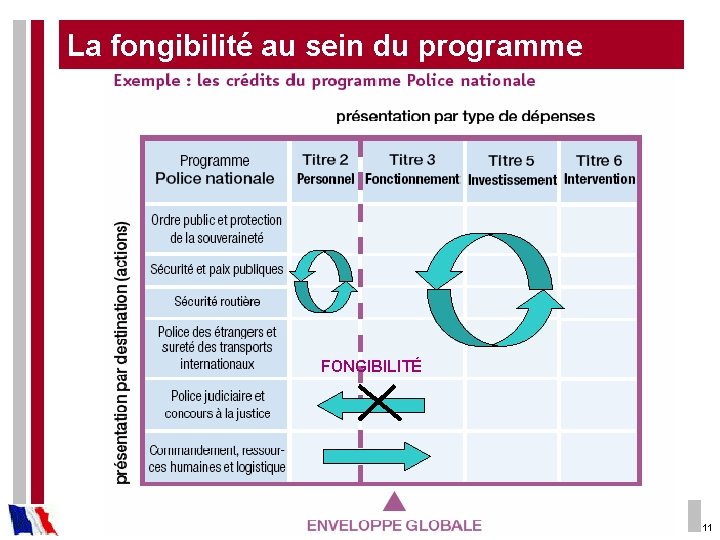 La fongibilité au sein du programme FONGIBILITÉ 11 