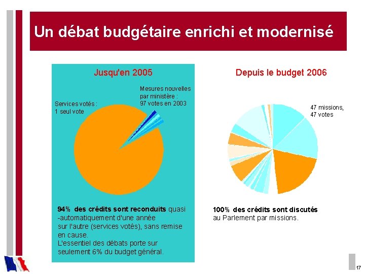 Un débat budgétaire enrichi et modernisé Jusqu'en 2005 Services votés : 1 seul vote