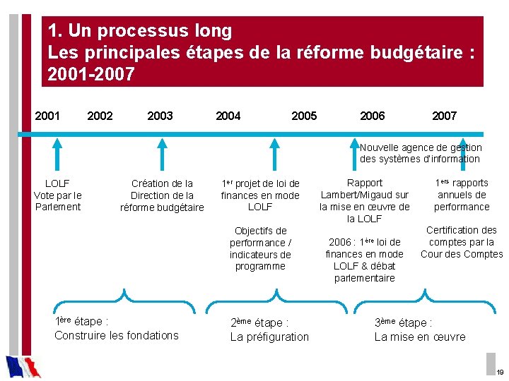 1. Un processus long Les principales étapes de la réforme budgétaire : 2001 -2007