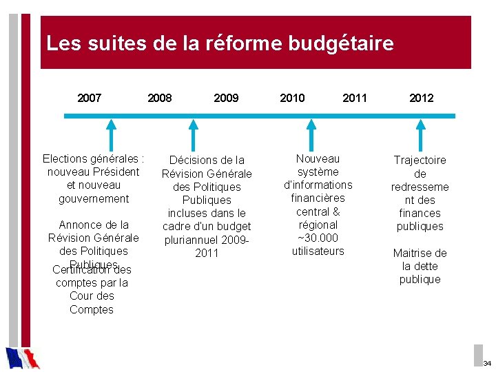 Les suites de la réforme budgétaire 2007 2008 Elections générales : nouveau Président et