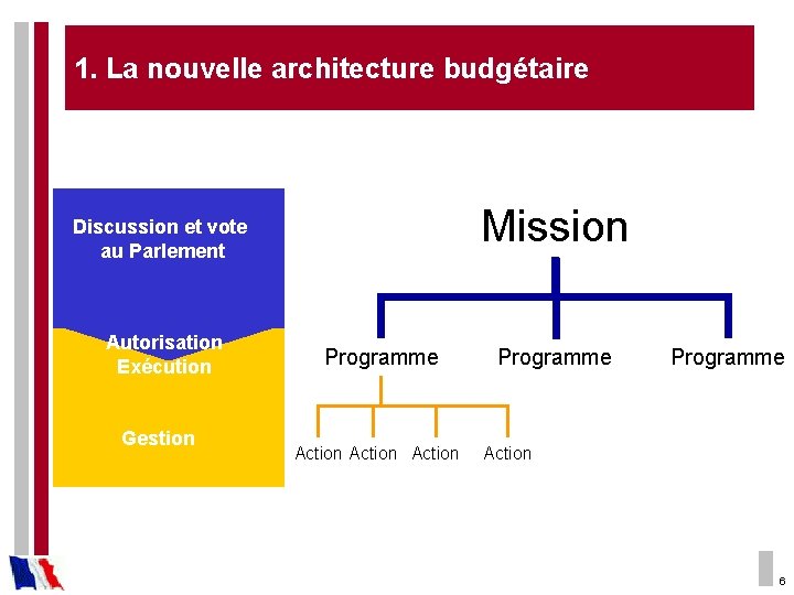 1. La nouvelle architecture budgétaire Mission Discussion et vote au Parlement Autorisation Exécution Gestion