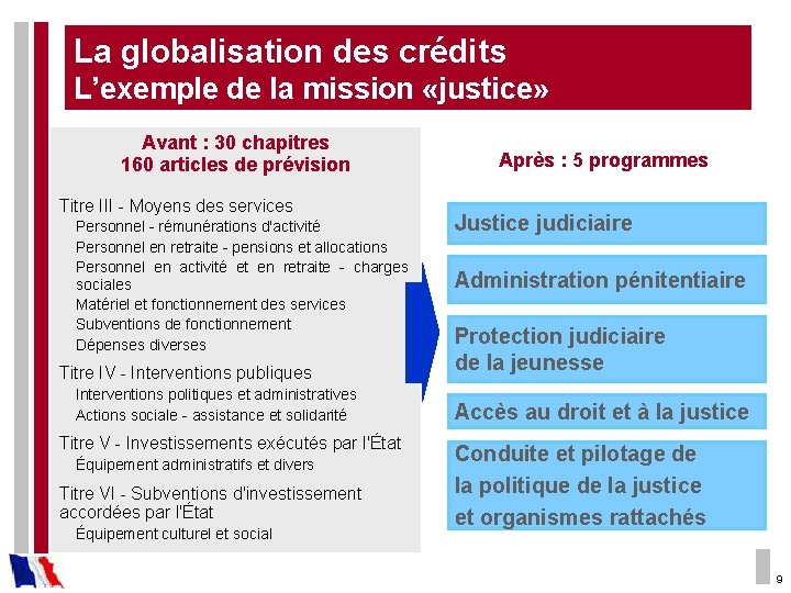 La globalisation des crédits L’exemple de la mission «justice» Avant : 30 chapitres 160