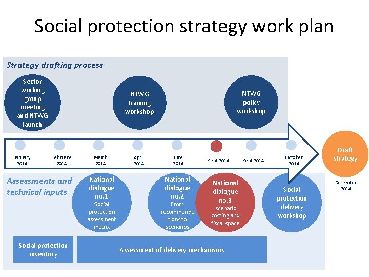 Social protection strategy work plan Strategy drafting process Sector working group meeting and NTWG