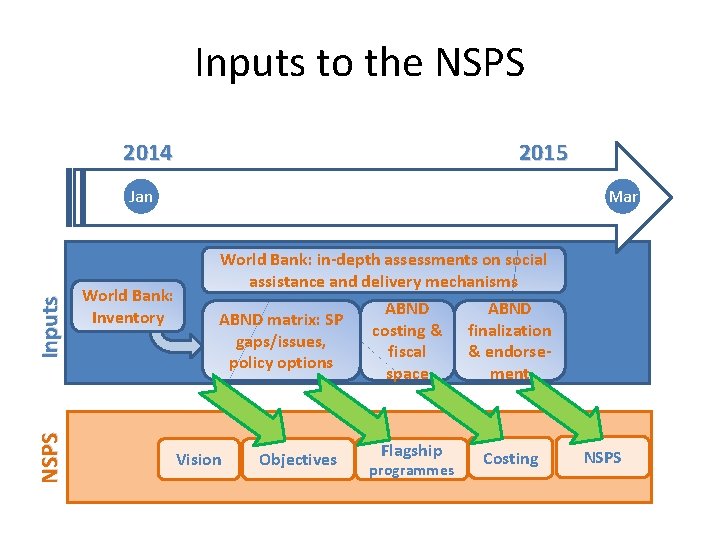 Inputs to the NSPS 2014 2015 NSPS Inputs Jan World Bank: Inventory Mar World