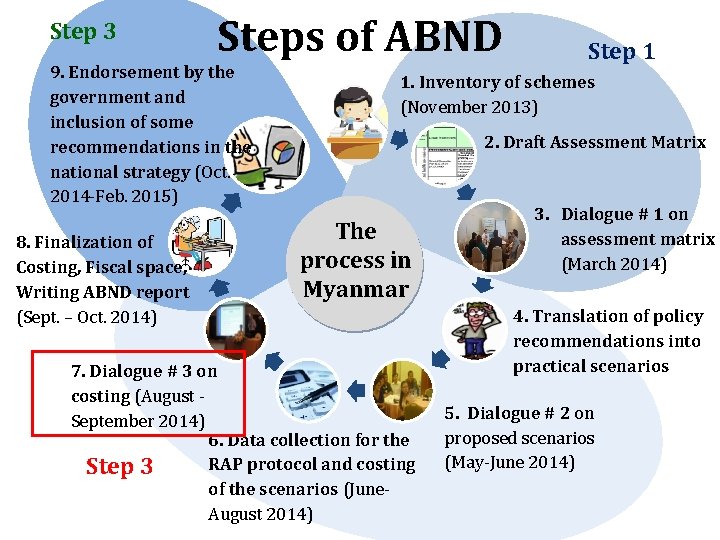 Step 3 Steps of ABND 9. Endorsement by the government and inclusion of some