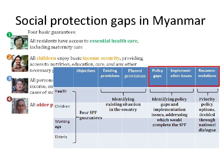 Social protection gaps in Myanmar 