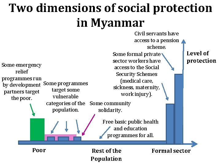 Two dimensions of social protection in Myanmar Civil servants have access to a pension