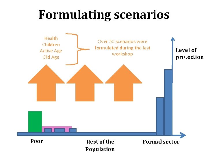 Formulating scenarios Health Children Active Age Old Age Poor Over 50 scenarios were formulated