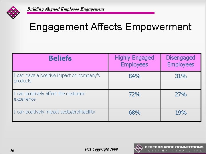 Building Aligned Employee Engagement Affects Empowerment Beliefs 10 Highly Engaged Employees Disengaged Employees I