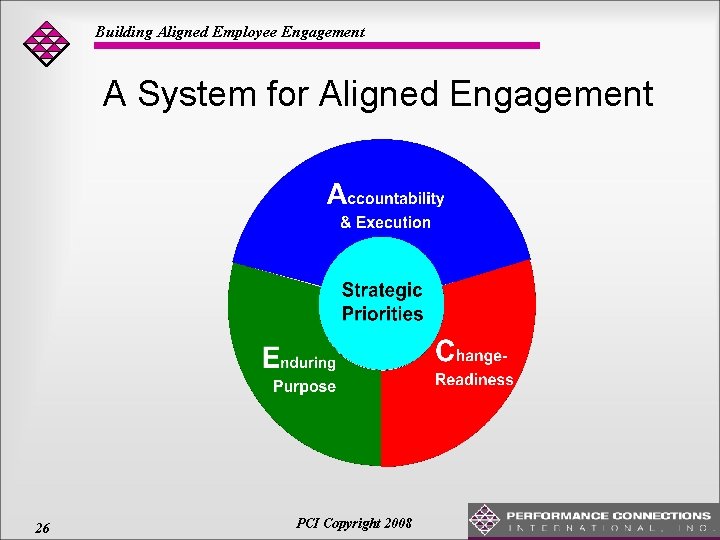 Building Aligned Employee Engagement A System for Aligned Engagement 26 PCI Copyright 2008 