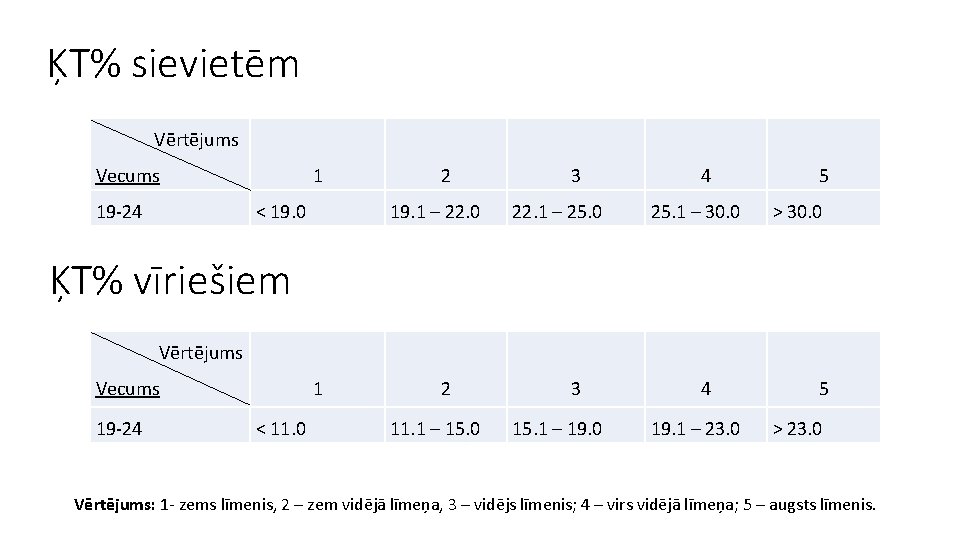 ĶT% sievietēm Vērtējums Vecums 1 2 3 4 5 19 -24 < 19. 0