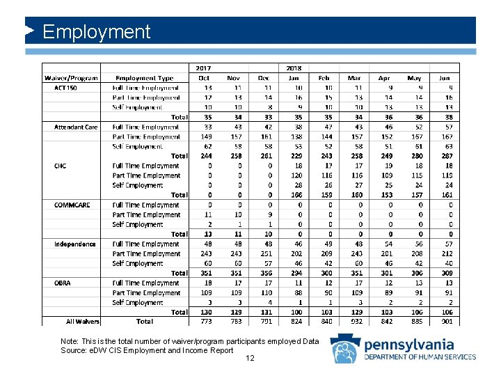 Employment Note: This is the total number of waiver/program participants employed Data Source: e.