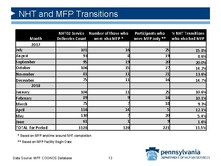 NHT and MFP Transitions Month 2017 July August September October November December 2018 January