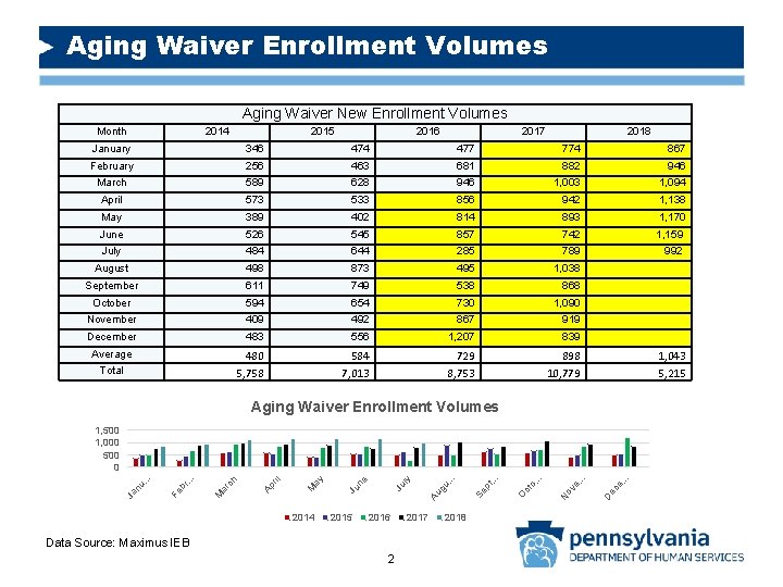 Aging Waiver Enrollment Volumes Aging Waiver New Enrollment Volumes Month 2014 2015 2016 2017