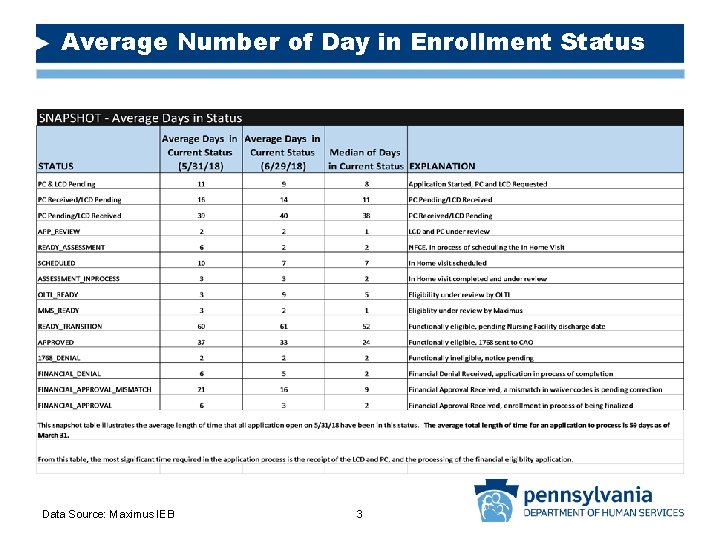 Average Number of Day in Enrollment Status Data Source: Maximus IEB 3 