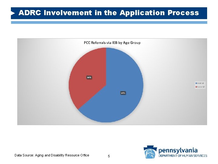 ADRC Involvement in the Application Process Data Source: Aging and Disability Resource Office 5