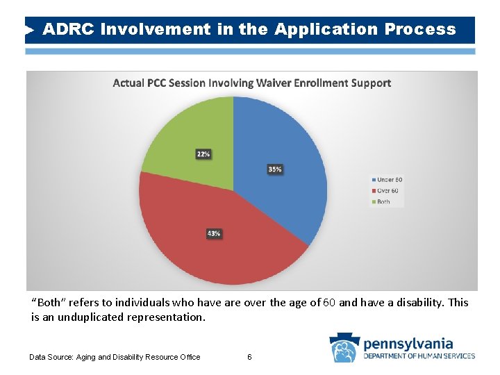 ADRC Involvement in the Application Process “Both” refers to individuals who have are over