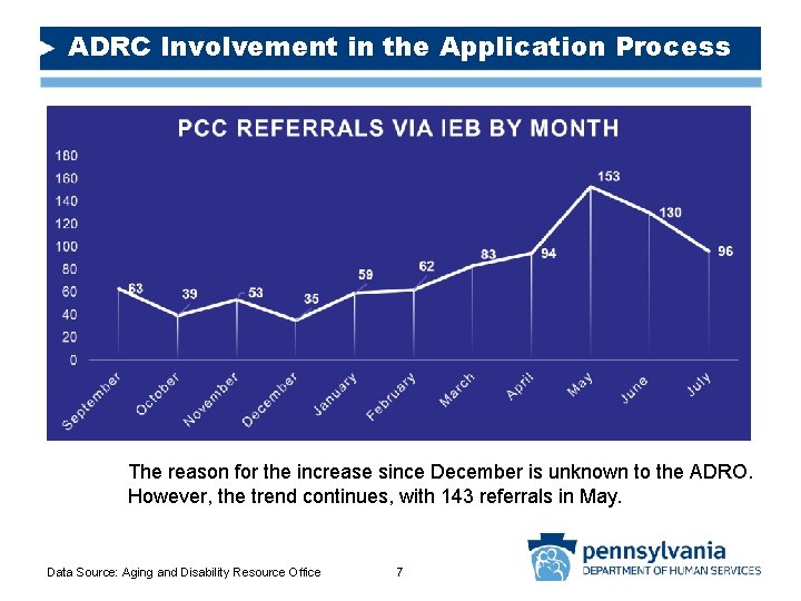 ADRC Involvement in the Application Process The reason for the increase since December is