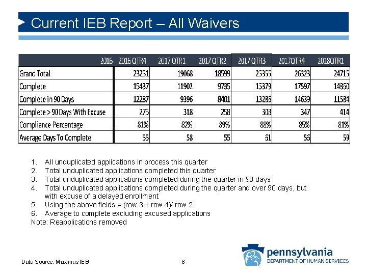 Current IEB Report – All Waivers 1. 2. 3. 4. All unduplicated applications in