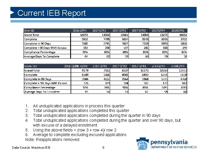 Current IEB Report 1. 2. 3. 4. All unduplicated applications in process this quarter